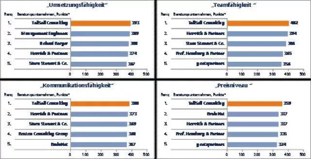 Bild: Hidden Champion der Beraterbranche - TellSell Consulting ist beste marktbezogene Unternehmensberatung