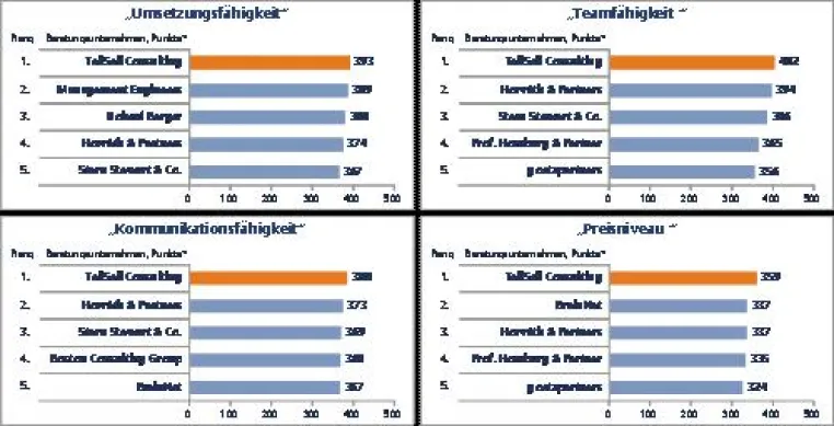 Bild: Hidden Champion der Beraterbranche - TellSell Consulting ist beste marktbezogene Unternehmensberatung