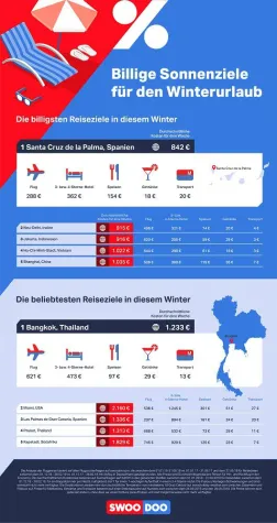 Günstige Sonnenziele für den Winterurlaub Bild: Günstige Sonnenziele für den Winterurlaub