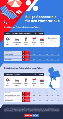 Bild: Günstige Sonnenziele für den Winterurlaub