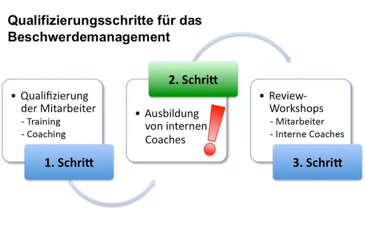 Dreistufiges Qualifizierungskonzept