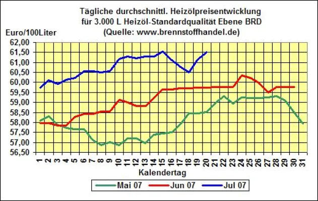 Bild: brennstoffhandel.de: Heizöl-News v. 20.07 - Heizölpreise steigen zum Wochenende wieder leicht an