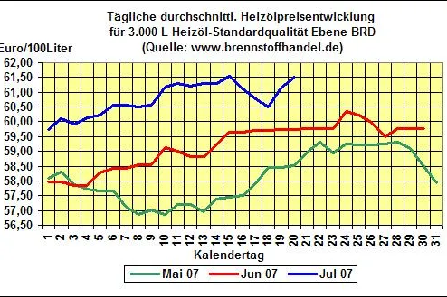 Bild: brennstoffhandel.de: Heizöl-News v. 20.07 - Heizölpreise steigen zum Wochenende wieder leicht an