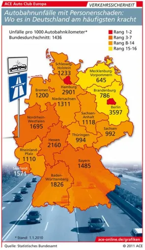 Autobahnen im Osten am sichersten Bild: Autobahnen im Osten am sichersten