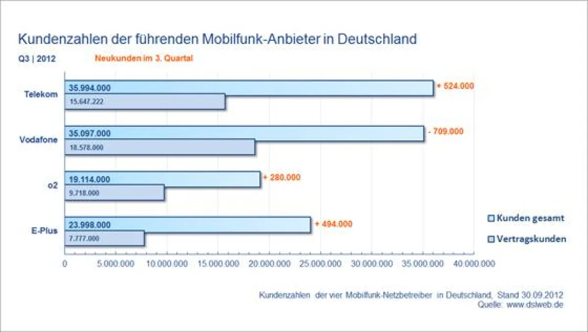 Kundenzahlen der führenden Mobilfunk-Anbieter in Deutschland Q3 2012