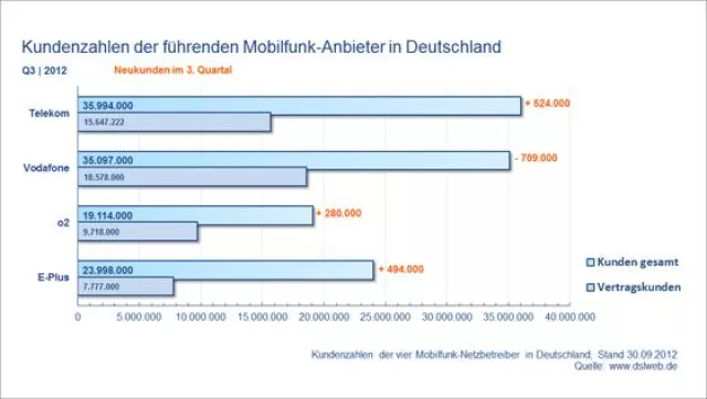 Bild: Neuer Mobilfunk-Report Deutschland: Telekom wieder Marktführer vor Vodafone