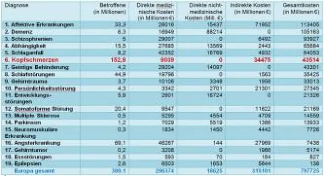 Bild: Kopfschmerzen sind häufigste Erkrankung des Gehirns
