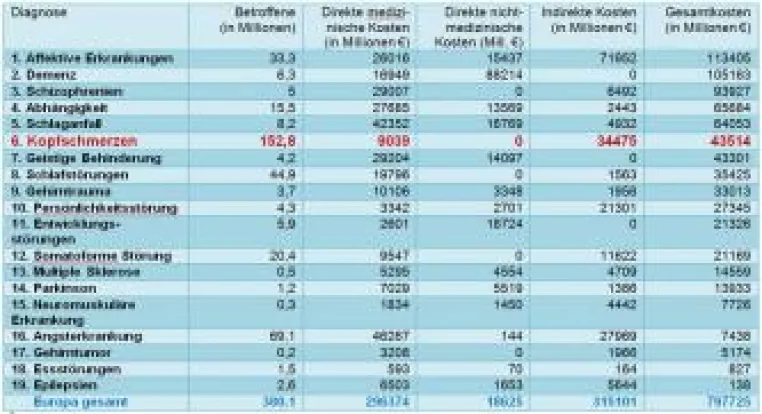 Kopfschmerzen sind häufigste Erkrankung des Gehirns Bild: Kopfschmerzen sind häufigste Erkrankung des Gehirns