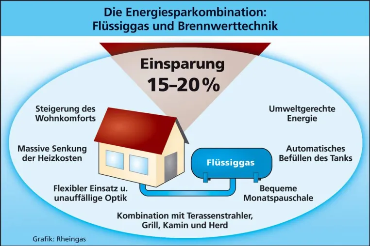 Bild: Flüssiggas und moderne Brennwerttechnik - Intelligent heizen und Energie sparen