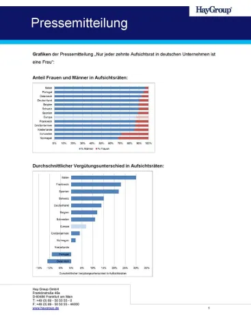 Nur jeder zehnte Aufsichtsrat in deutschen Unternehmen ist eine Frau Bild: Nur jeder zehnte Aufsichtsrat in deutschen Unternehmen ist eine Frau
