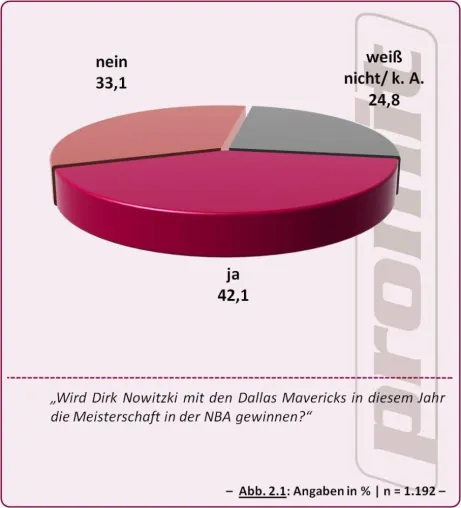 Bild: Basketball: Gewinnt Nowitzki mit den Dallas Mavericks endlich den Titel?