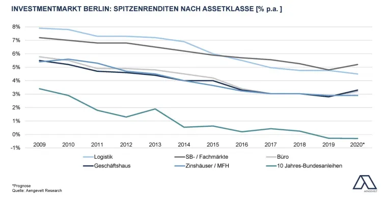 Bild: Aengevelt prognostiziert auch 2020 überdurchschnittliches Ergebnis am Berliner Grundstücksmarkt.
