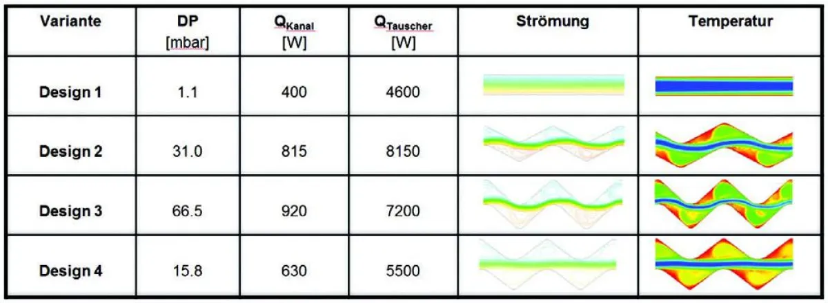Strömungssimulation: Leistungsüberprüfung von Wärmetauscherdesigns
