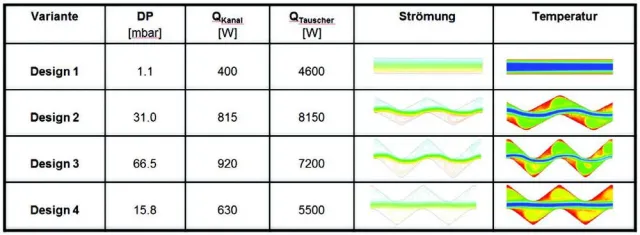 Bild: In die Zukunft mit Kunststoffwärmetauscher