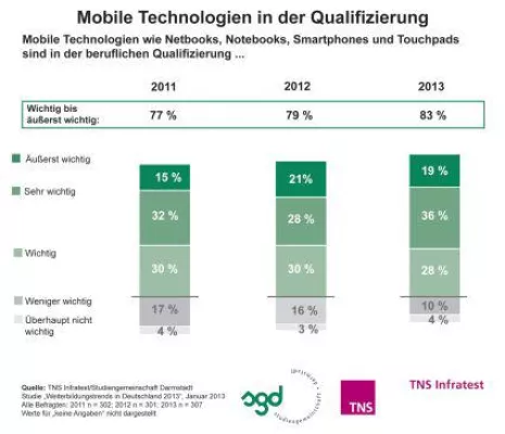 Bild: Bei Chefs gern gesehen: mobile Endgeräte als Lernhelfer