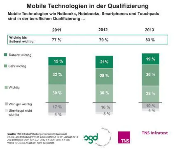 Bild: Bei Chefs gern gesehen: mobile Endgeräte als Lernhelfer