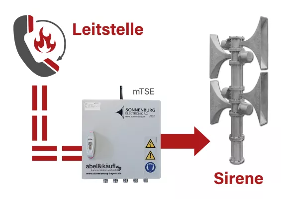 Bild: Konformität des modularen TETRA Sirenensteuerempfängers bestätigt 