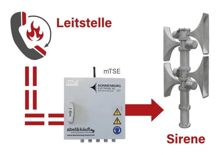 Bild: Konformität des modularen TETRA Sirenensteuerempfängers bestätigt 