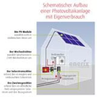 Bild: Strom verbrauchen und dabei Geld verdienen