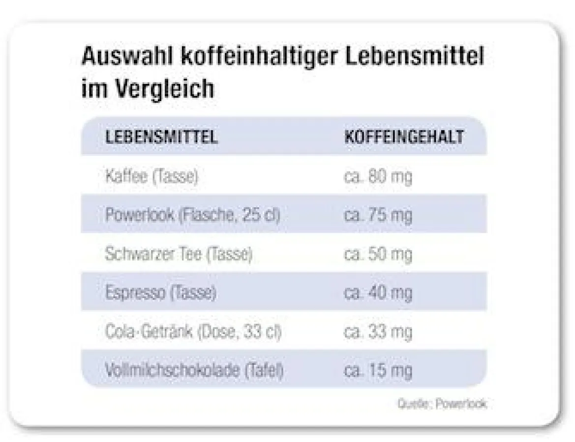 Auswahl koffeinhaltiger Lebensmittel im Vergleich