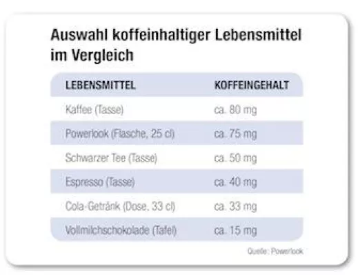 Bild: Studie beweist: Koffein hilft beim Autofahren