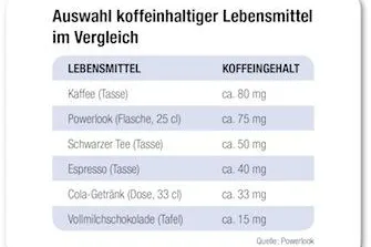 Studie beweist: Koffein hilft beim Autofahren Bild: Studie beweist: Koffein hilft beim Autofahren
