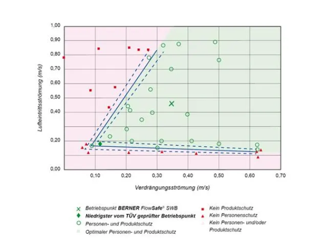 Bild: „Performance Envelope Testing“ - oder wo sind die Leistungsgrenzen von Sicherheitswerkbänken?