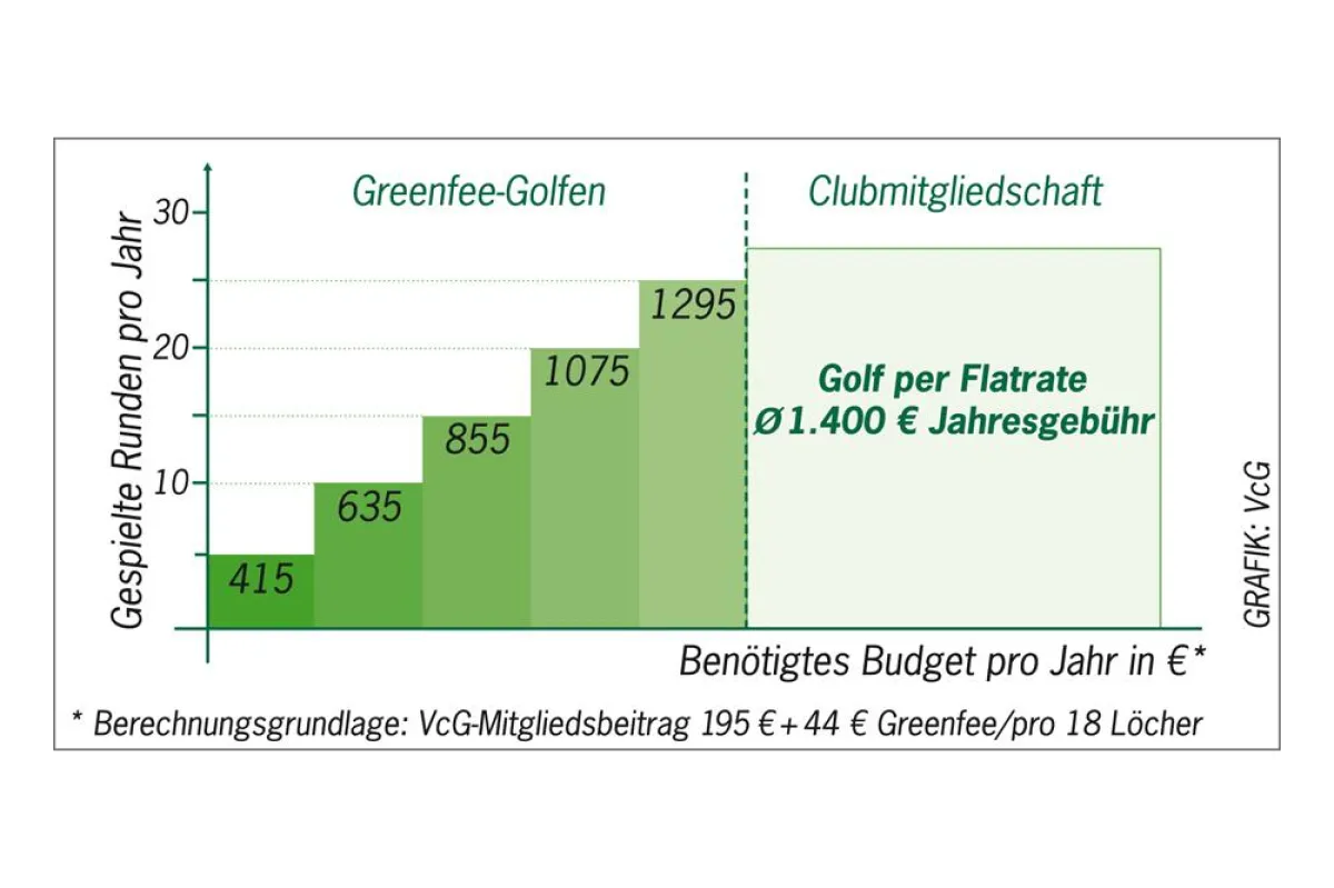 Clubmitgliedschaft oder Greenfee-Golfen? Ab rund 30 Runden im Jahr über 18 Löcher lohnt sich im Durchschnitt eine Clubmitgliedschaft. Wer weniger spielt, ist bei clubunabhängigen Angeboten besser aufg