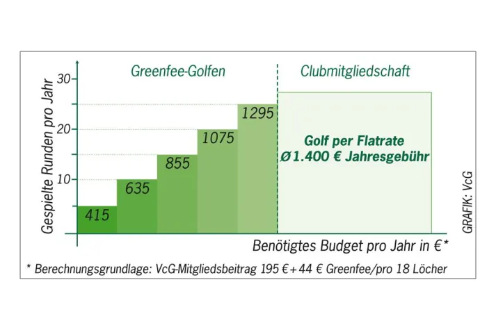 Bild: Golfmitgliedschaften - Worauf Golfeinsteiger achten sollten