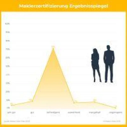 Bild: Makler-Lotse.de, die Rating-Agentur für Immobilienmakler