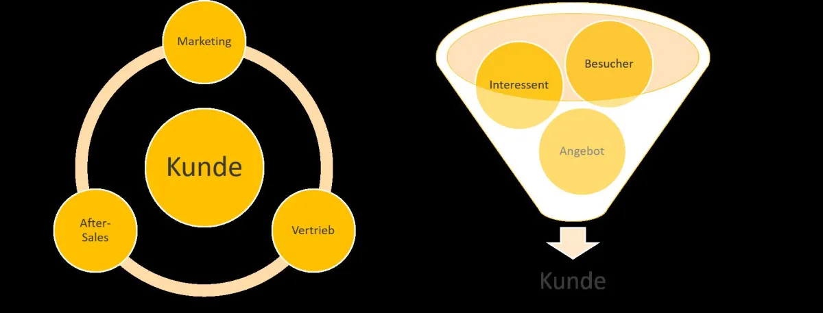 Abbildungen: Flywheel (rechts), Marketing-Funnel (links), eigene Abbildungen