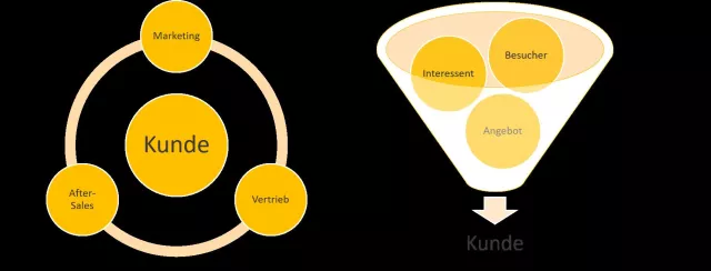 Bild: Der Marketing-Funnel neu gedacht!