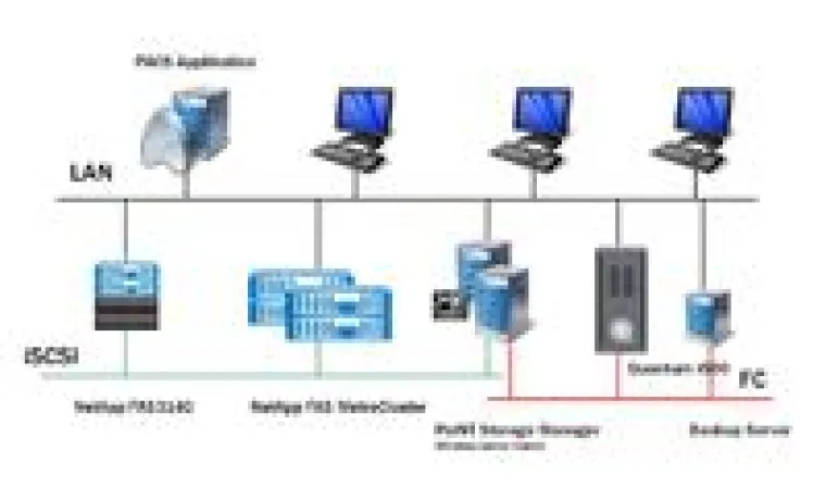 PoINT realisiert Tiered Storage Lösung bei den St. Augustinus-Kliniken Bild: PoINT realisiert Tiered Storage Lösung bei den St. Augustinus-Kliniken