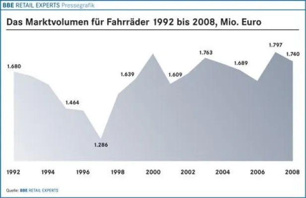 Bild: Aktualisierter BBE-Branchenfokus Fahrräder 2009 bei markt-studie.de