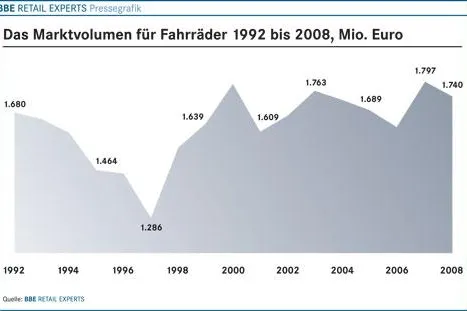 Aktualisierter BBE-Branchenfokus Fahrräder 2009 bei markt-studie.de Bild: Aktualisierter BBE-Branchenfokus Fahrräder 2009 bei markt-studie.de