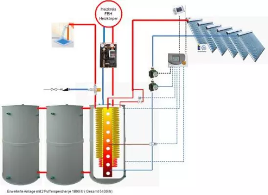 Bild: Richtig und sicher Energie sparen mit innovativen Drain-Back-Solaranlagen für Brauchwasser und Heizung