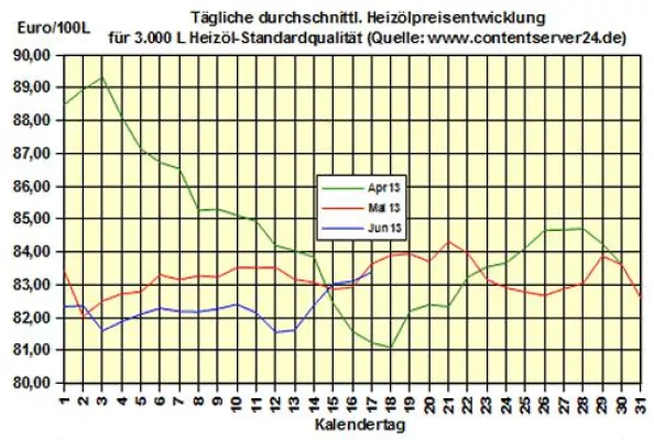 Bild: Brennstoffhandel.de: Heizöl-Preis - Tageskommentar: Heizöl erreicht neues Monatshoch