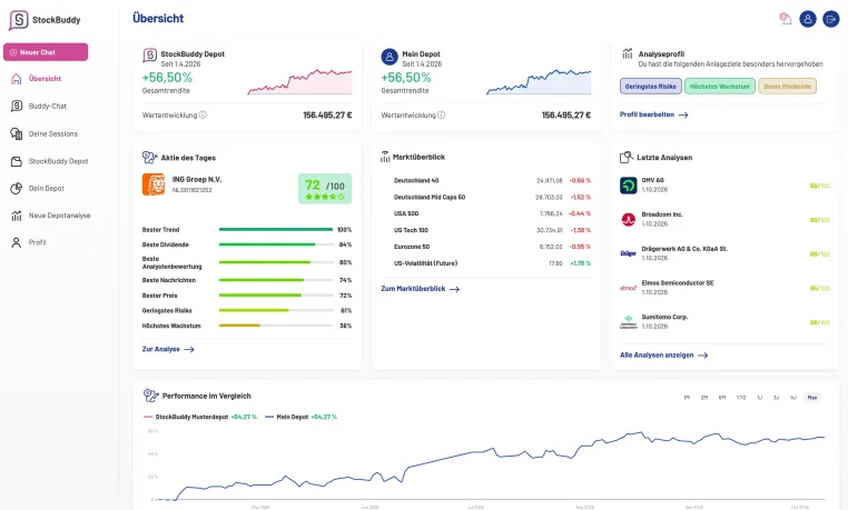 StockBuddy: Musterdepot mit über 54 % Performance – zahlreiche neue Funktionen integriert Bild: StockBuddy: Musterdepot mit über 54 % Performance – zahlreiche neue Funktionen integriert