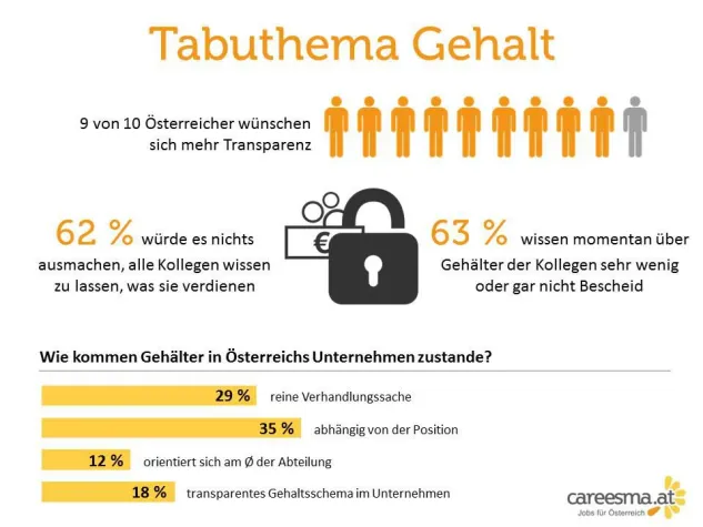 Bild: Gehalt in Österreich weiter ein Tabuthema