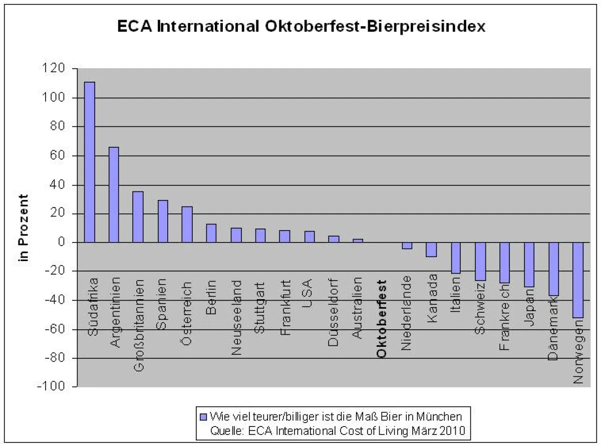 ECA International Oktoberfest-Bierpreisindex