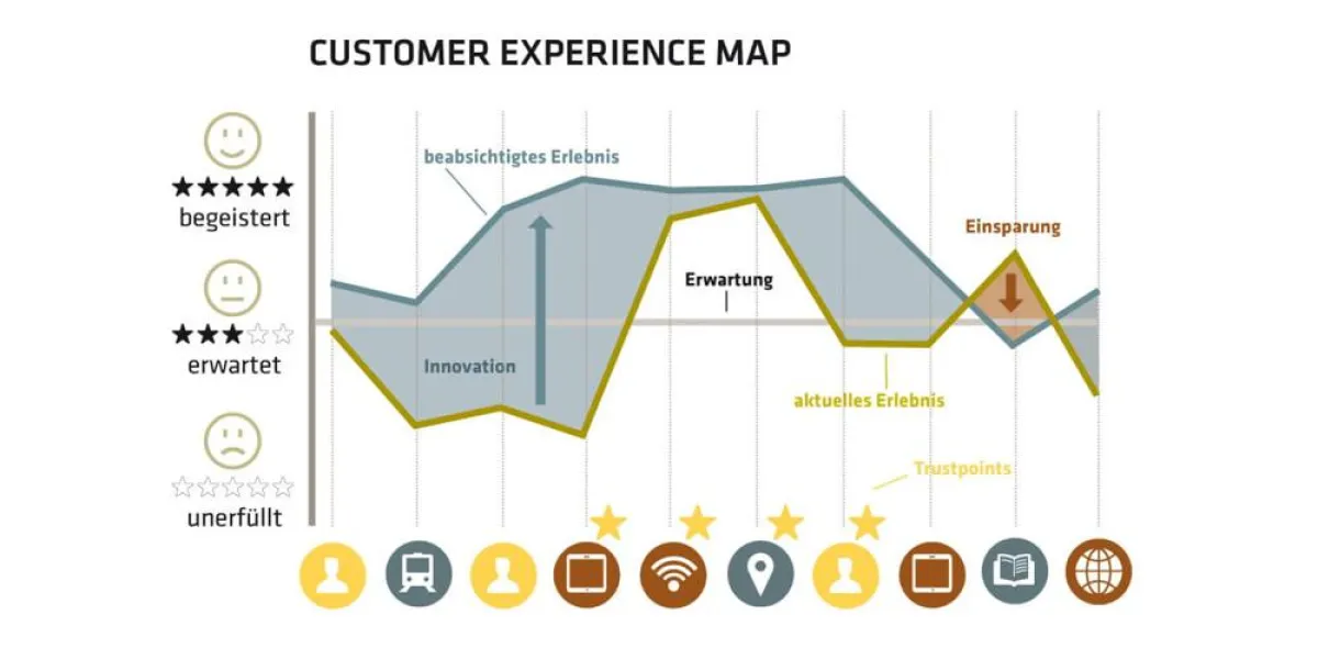 Customer Experience Map (Quelle: adesso)