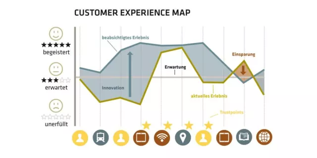 In sechs Schritten zum erfolgreichen Customer Experience Management Bild: In sechs Schritten zum erfolgreichen Customer Experience Management