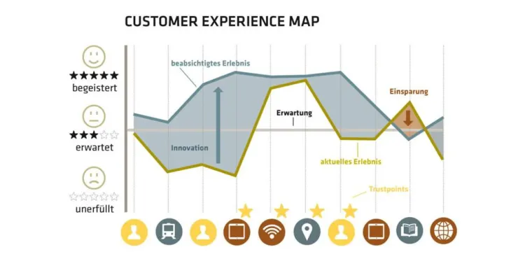 Bild: In sechs Schritten zum erfolgreichen Customer Experience Management
