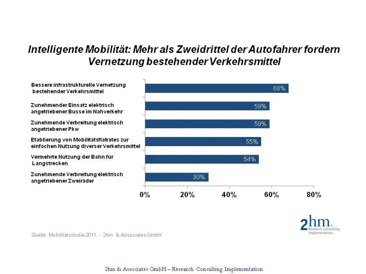 Autofahrer fordern eine vernetzte Mobilität
