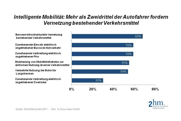 70 Prozent der Autofahrer fordern Vernetzung bestehender Verkehrsmittel Bild: 70 Prozent der Autofahrer fordern Vernetzung bestehender Verkehrsmittel