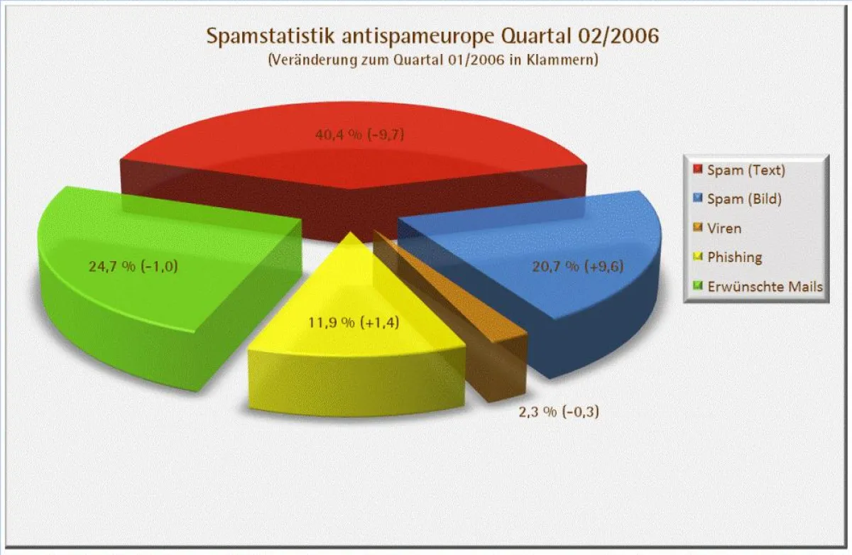 Spamstatistik von antispameurope