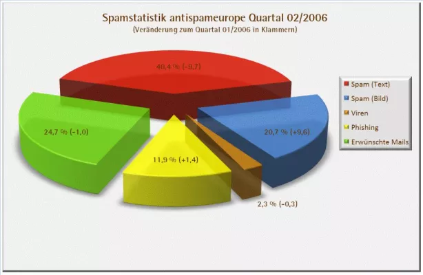 Bild: Neuer Trend sind Spams mit Werbebildern
