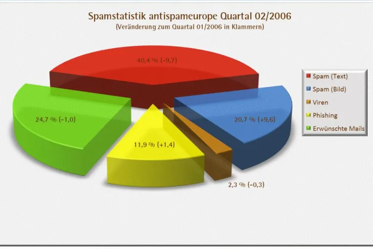 Bild: Neuer Trend sind Spams mit Werbebildern