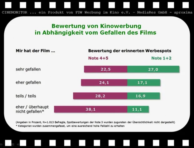Bild: Gute Filme rücken Werbung ins rechte Licht