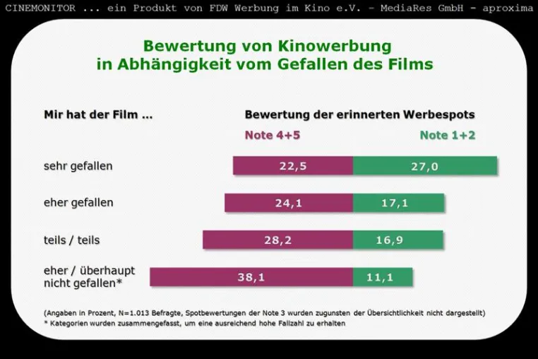 Bild: Gute Filme rücken Werbung ins rechte Licht